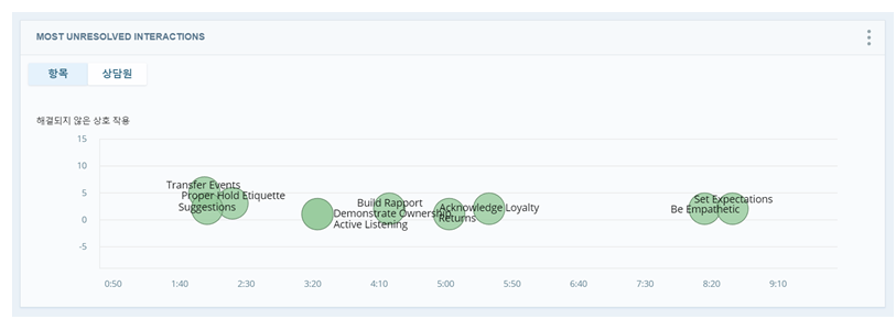 대부분 해결되지 않은 상호작용 위젯의 카테고리 보기입니다. 그래프의 녹색 버블은 상위 10개 카테고리를 나타냅니다.