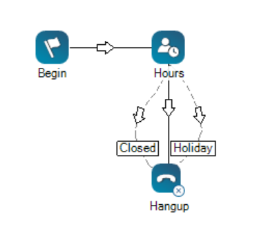 An example of a script with three branches that go from the Hours action to the Hangup action. The conditions for the branches are Default, Closed, and Holiday.