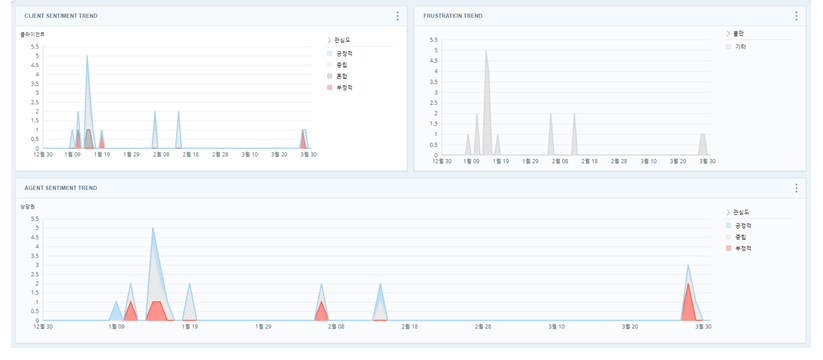 비교를 위해 불만 추세 위젯 옆에 있는 클라이언트 감성 추세 위젯. 아래 상담원 감성 추세 위젯.