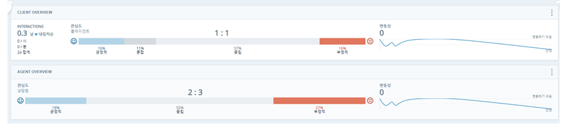 2개의 개요 표시줄 위젯. 클라이언트 감성 추세를 보여주는 하나. 상담원 감성 추세를 보여주는 다른 하나.