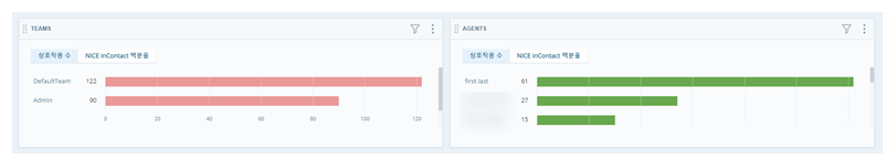 두 개의 메트릭 위젯. 팀별로 데이터를 표시하도록 구성되었음. 다른 하나는 상담원별 데이터를 보여줍니다.