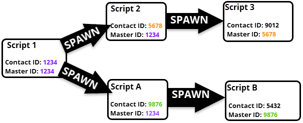 SPAWN 작업이 대상 스크립트에 새로운 연락처 ID를 생성하고 마스터 ID가 원본 스크립트의 연락처 ID가 되는 것을 보여주는 다이어그램입니다.