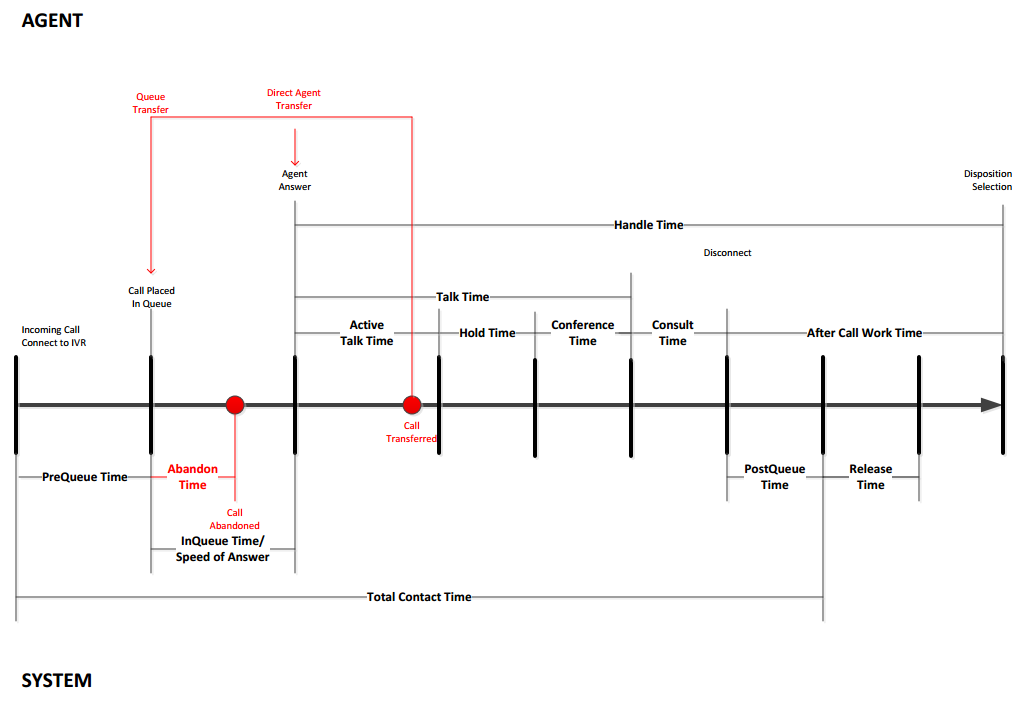 Diagram van de levenscyclus van een inbound telefooninteractie