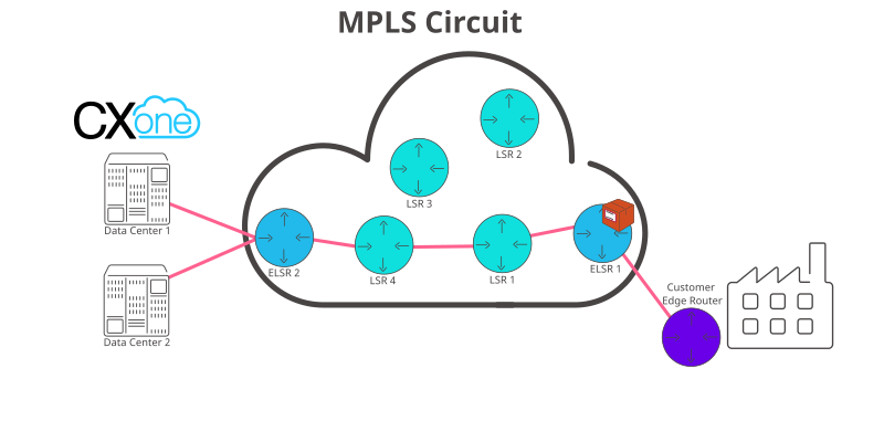 Afbeelding van een digitaal spraakpakket dat door een MPLS-circuit gaat naar het CXone-platform, zoals is beschreven in de voorgaande tekst.