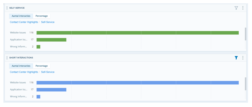 Er zijn twee widgets Topcategorieën geconfigureerd om de Selfservice-categorieën weer te geven. De tweede wordt gefilterd door een korte belduur.