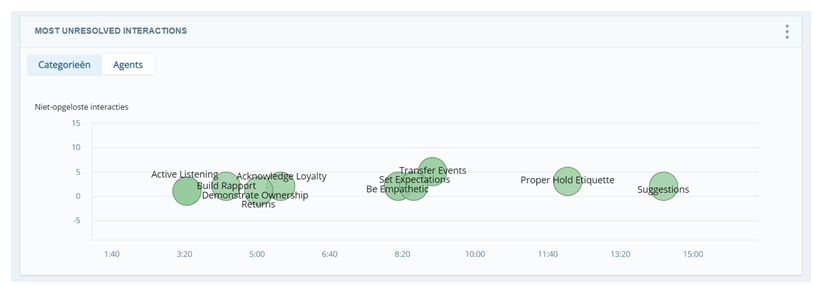 Categorieweergave van de widget Meeste onopgeloste interacties. Groene bellen in een grafiek vertegenwoordigen categorieën in de top 10.