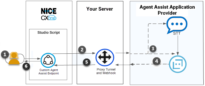 Een schematische weergave van de flow van een interactie in een aangepaste agentassistentie-integratie. De tabel na de afbeelding beschrijft de flow.