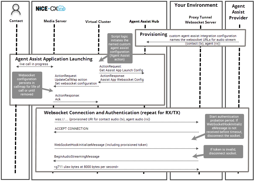 Exemplo de diagrama de sequência para uma integração personalizada de assistência do agente.