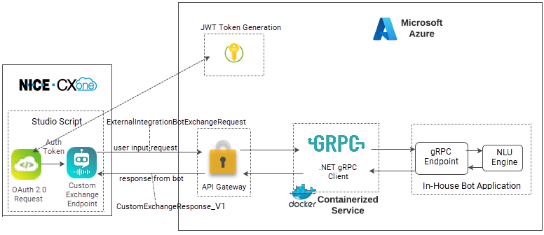 Exemplo de uma arquitetura em que o script solicita um token a um servidor de autorização antes de enviar solicitações ao agente virtual.