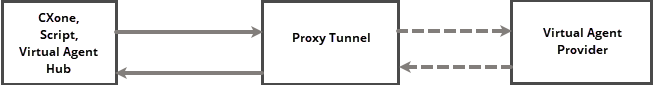 Um diagrama com setas sólidas entre o CXone e o túnel proxy e setas tracejadas entre o proxy e o agente virtual, mostrando como cada sistema tem seu próprio formato.