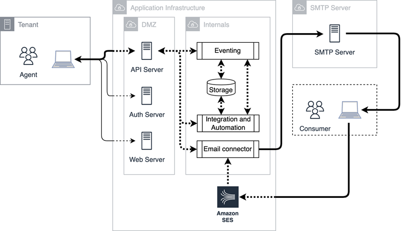 Diagrama de rede das interações que ocorrem nos canais digitais de e-mails.