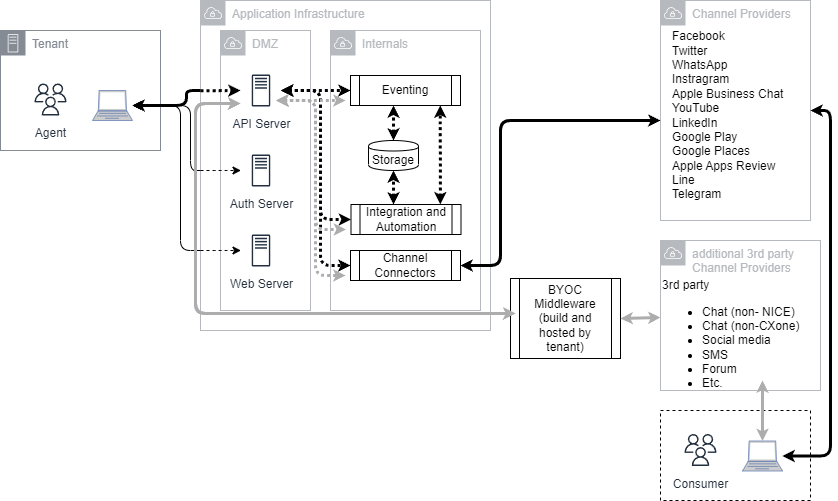 Diagrama de rede das interações que ocorrem nos canais digitais, como redes sociais, por exemplo.