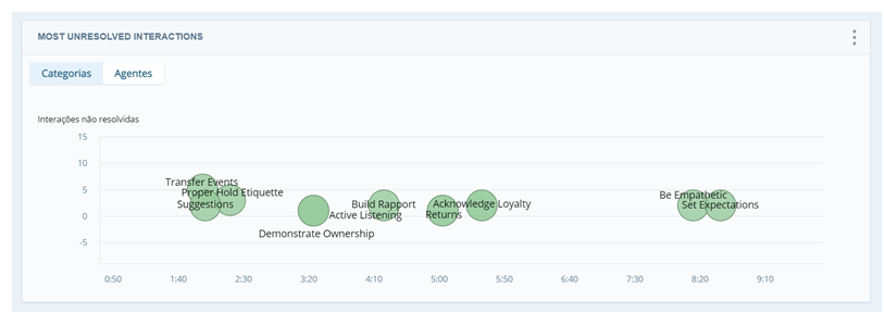 Visualização de categorias do widget de interações mais pendentes. Bolhas verdes de um gráfico, que representam as dez principais categorias.