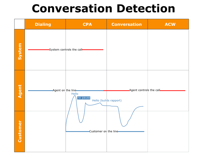 Um gráfico mostrando como uma chamada de PC é feita e em quais pontos o sistema gerencia a chamada e em quais pontos