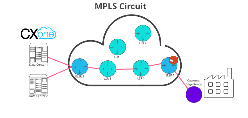 Imagem de um pacote digital de voz sendo transmitido através de um circuito MPLS até a plataforma CXone, conforme descrito no texto anterior.