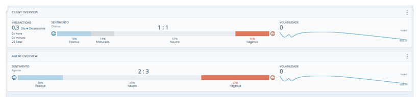 Dois widgets da barra de visão geral. Um mostrando tendências de sentimento do cliente. O outro mostra as tendências de sentimento do agente.