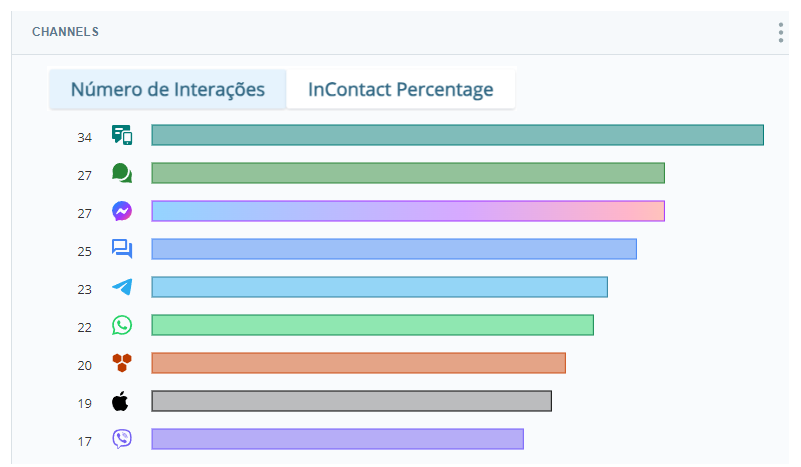 Um gráfico de barras mostrando o número de interações por canal.