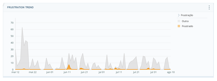 Gráfico que mostra as tendências entre as interações frustradas.
