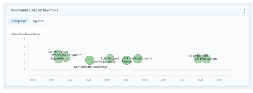 Visualização de categorias do widget de interações mais pendentes. Bolhas verdes representam as dez principais categorias.