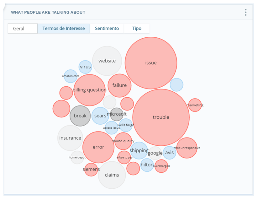 O widget Sobre o que as pessoas estão falando Uma nuvem de palavras com bolhas codificadas por cores, de acordo com o sentimento. Visualize os botões de opção correspondentes a termo, tipo de entidade e sentimento.