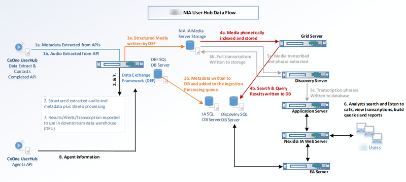 Diagrama de APIs extraindo gravações e metadados do CXone e conectando-se ao Nexidia.