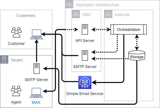 Diagrama da conectividade de email de entrada.