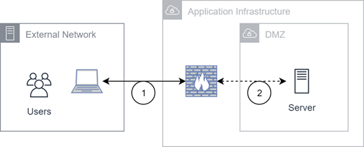 Diagrama da conectividade do data center privado.