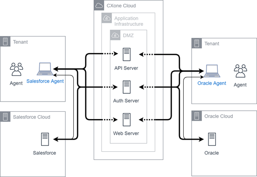 Diagrama da integração do Salesforce Agent.