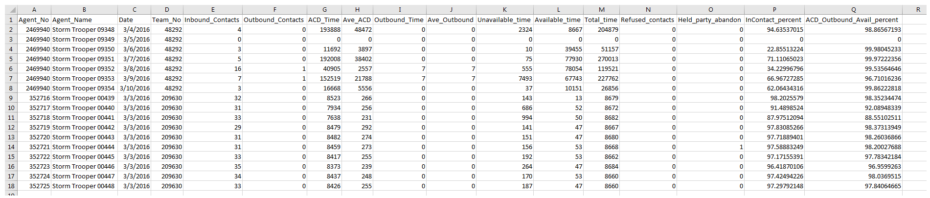 Um exemplo da saída do relatório de download de dados Resumo do agente por dia.