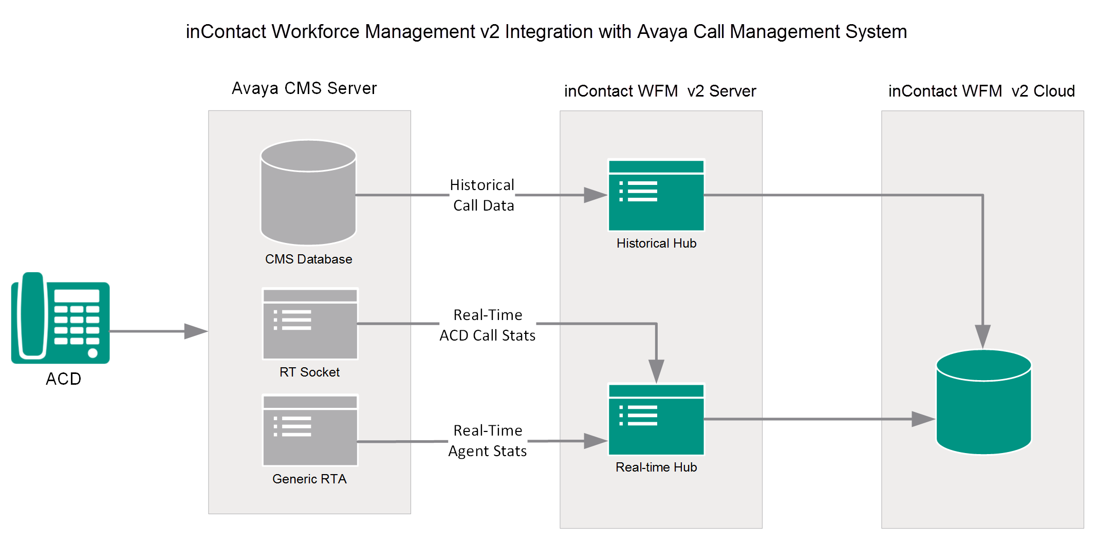 Интеграция cms. Avaya cms Supervisor. Avaya 9641. Avaya 6210. WFM система.