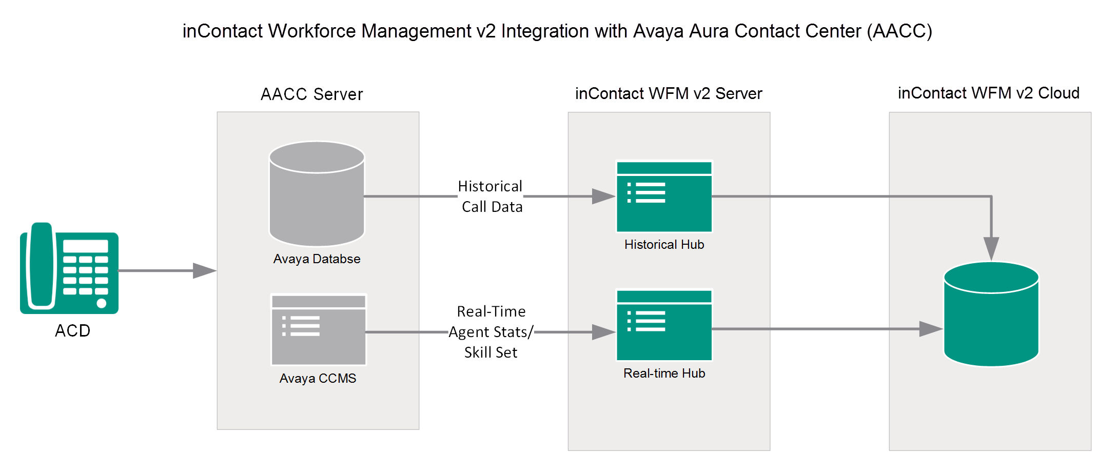 WFM Integration  Integrating With Workforce Management Software