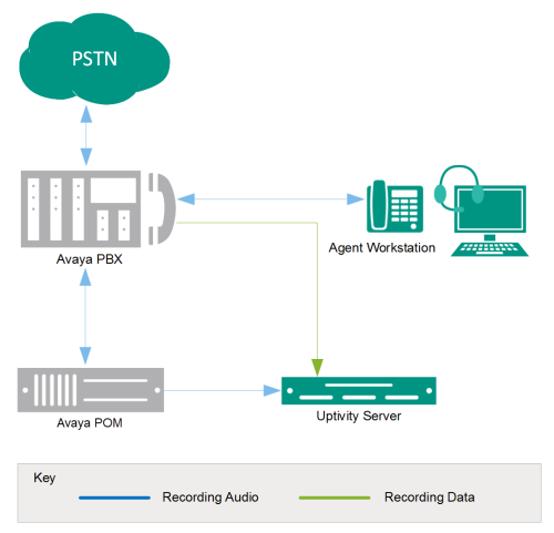 General architectural example of the Avaya POM integration; the audio source is not shown.