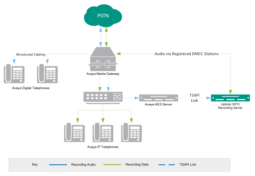General architectural example of an integration using Avaya DMCC for audio acquisition and AACC for CTI data.