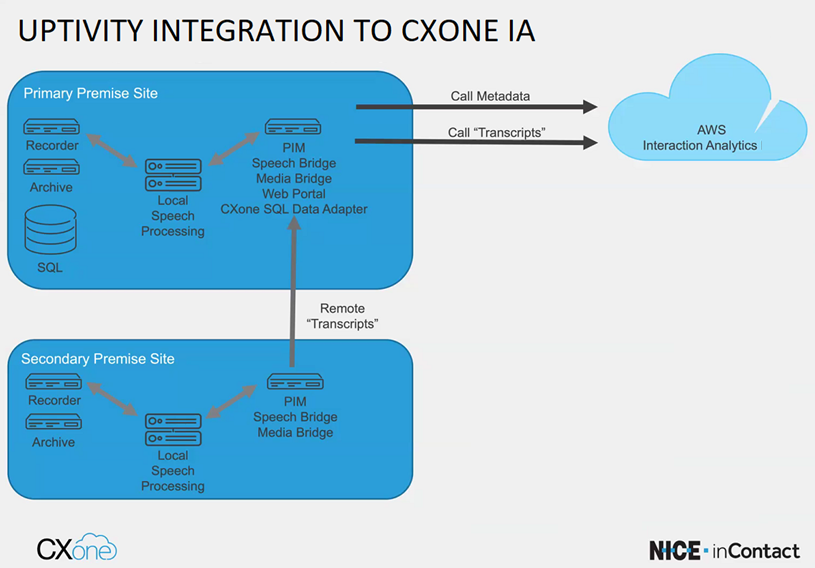 Diagram of the flow of information in IA integration with Uptivity, where calls are recorded, stored, and transcribed on-premise and the call transcript and meta data are moved to the cloud. 