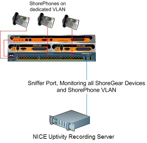 Diagram of passive VoIP set up with a ShoreTel PBX. 