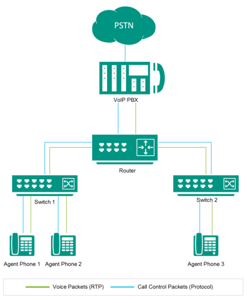 Diagram of a VoIP network where incoming calls are captured but not internal calls, due to the tap being located between the router and switch 1.