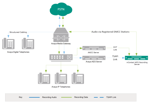 General architectural example of an integration using Avaya DMCC for audio acquisition and AACC for CTI data.