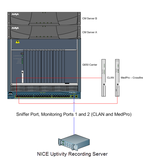 A diagram of a PBX set up for Avaya G650.