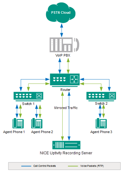 Diagram of a VoIP network with an Uptivity server connected to the router by a mirror (SPAN) port.