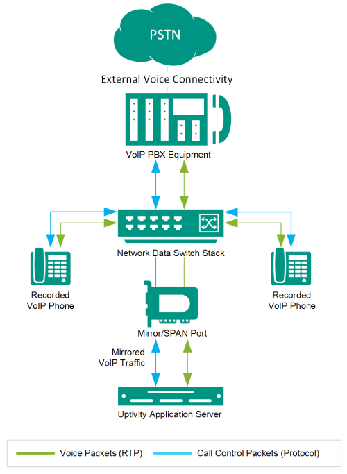 Diagram of Real Time Transport Protocol.