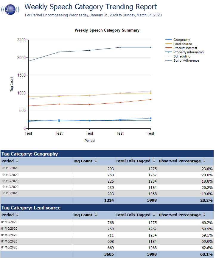 Trend Reporting Language Speech Analytics Reporting