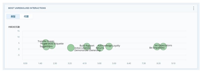“最未解决交互”小部件的类别视图。图表上的绿色气泡代表前 10 个类别。