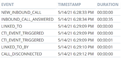 呼叫事件表，包含事件、时间戳和持续时间的列。
