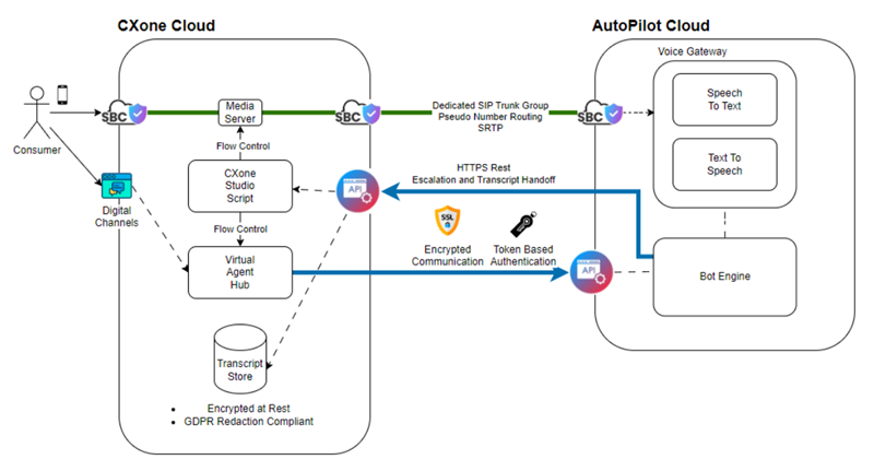 CXone 雲端連接到Autopilot 雲端的示意圖。