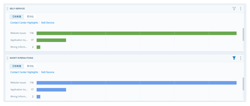 兩個最佳類別小工具配置為顯示自助服務類別。第二個是依據短通話持續時間篩選。