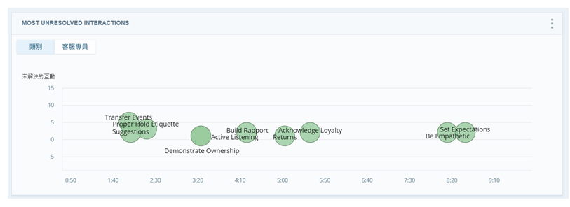 「最常見未解決互動問題」小工具的類別視圖。圖表上的綠色氣泡代表前 10 個類別。